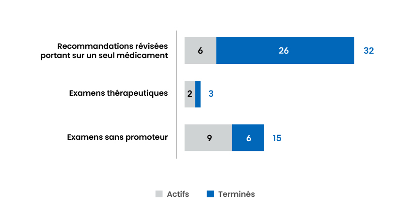 Réunions du Comité d'experts en gestion des formulaires : 32 recommandations de médicaments uniques mises à jour (6 actives, 26 complètes) ; 3 Examens thérapeutiques (2 actifs, 1 complet) ; 15 Examens non parrainés (9 actifs, 6 complets).