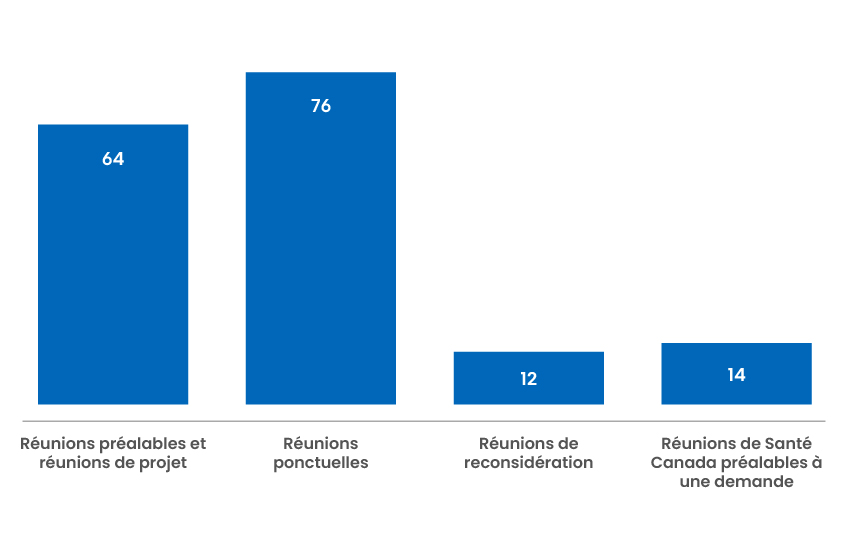 Démembrement des 166 réunions de l'industrie : 64 Réunions de pré-dépôt et de pipeline ; 76 Réunions ad hoc ; 12 Réunions de réexamen ; 14 Réunions de soumission préalable à Santé Canada.
