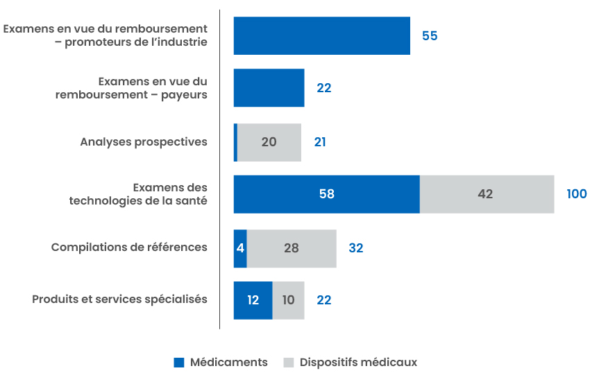 Graphique des rapports et des recommandations : 55 Examens de remboursement parrainés par l'industrie ; 22 Examens parrainés par les payeurs ; 21 Analyses d'horizon ; 100 Examens de technologie de la santé ; 32 Listes de référence ; 22 Produits et services spécialisés.