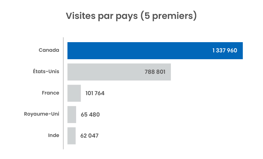 Visites en 2024 : Canada 1 337 960 ; États-Unis 788 801 ; France 101 764 ; Royaume-Uni 65 480 ; Inde 62 047.